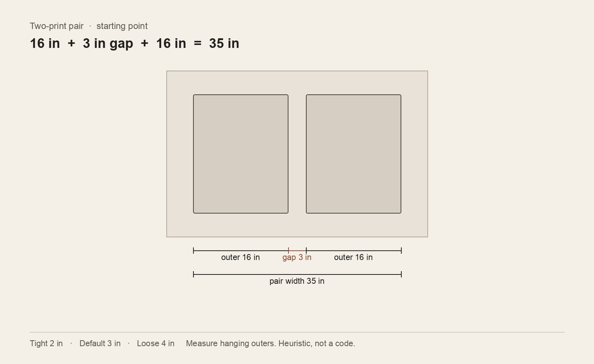 Scale diagram of two prints on a wall with the gap and pair width labeled in inches