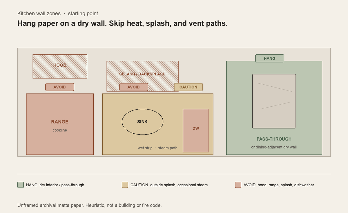 Diagram of a kitchen elevation marking hang, caution, and avoid walls near the range and sink